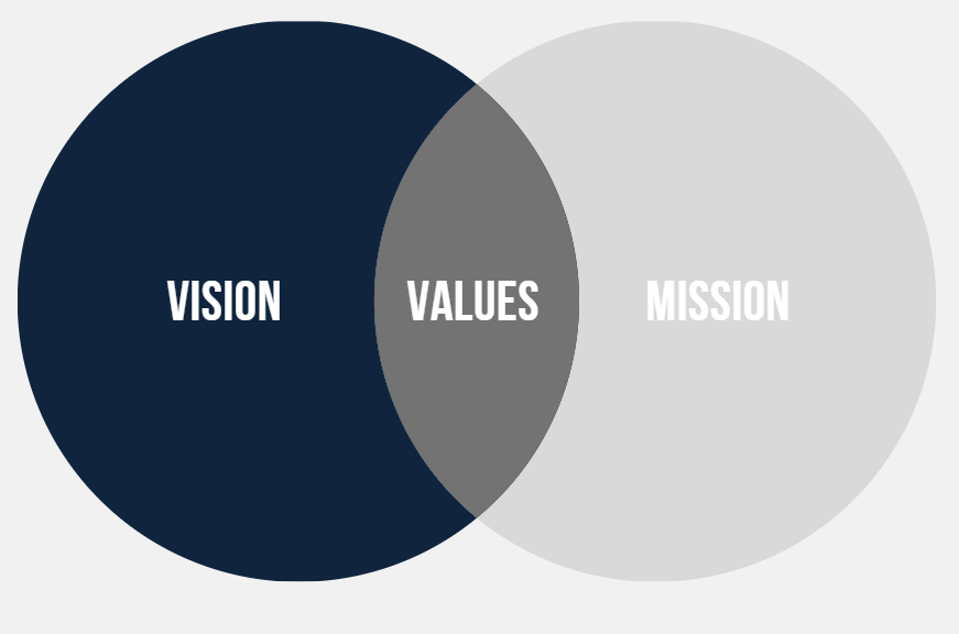 Vision Mission Venn Diagram